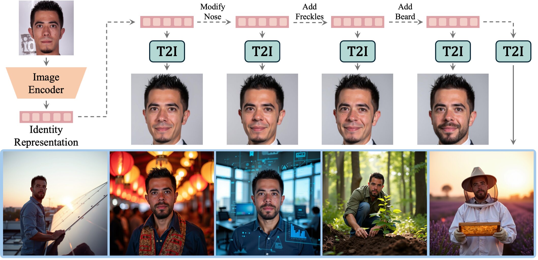 Identity Tuning